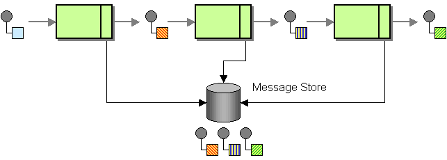 Message Store