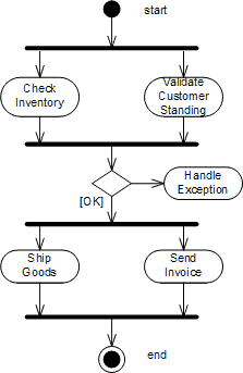 Activity Diagram for Order Processing
