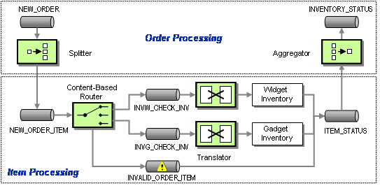 Processing Order Items Individually