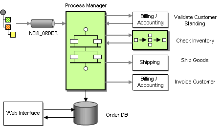 Processing Orders With a Process Manager