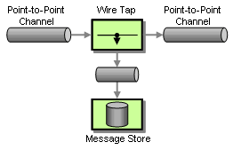 Tracking Messages with a Wire Tap